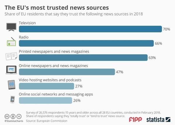 ¿Cuál es la fuente de noticias más fiable para los europeos?