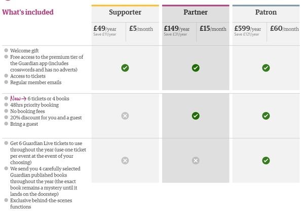 Comparativa de opciones de suscripción a 'The Guardian' según su web, a octubre de 2018.