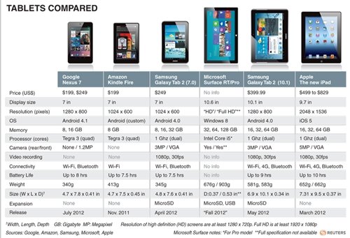 Comparativa de las distintas tabletas. (Foto: Reuters)