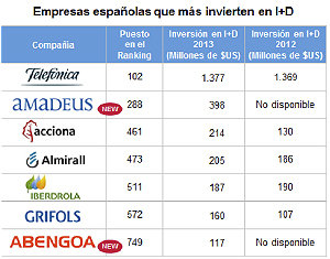 Siete empresas españolas están entre las 1.000 más innovadoras del mundo