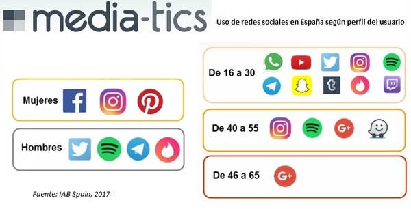Más de 19 millones de personas utilizan redes sociales en España