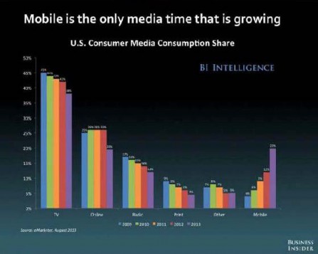El móvil es el único medio que crece. Todos los demás retroceden sin excepción
