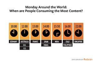 ¿Cuál es el mejor momento en cada país para publicar contenido online?