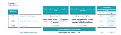 El beneficio neto de Telefónica se duplica entre enero y junio