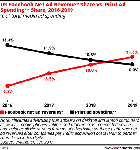 Los ingresos publicitarios de Facebook duplicarán a los de los periódicos en 2018