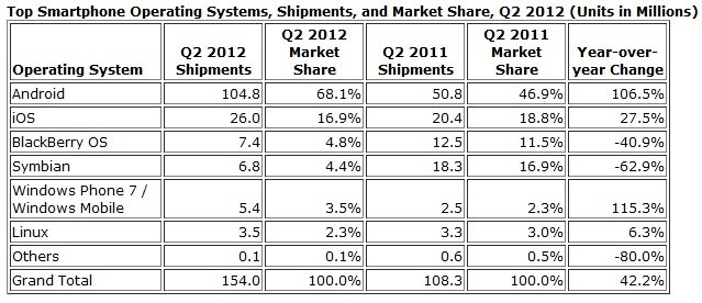 Casi el 70% de los smartphones tiene sistema operativo Android