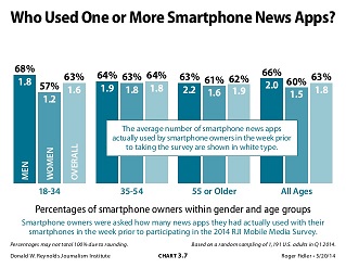 El 63% de los propietarios de smartphones usan frecuentemente aplicaciones de noticias